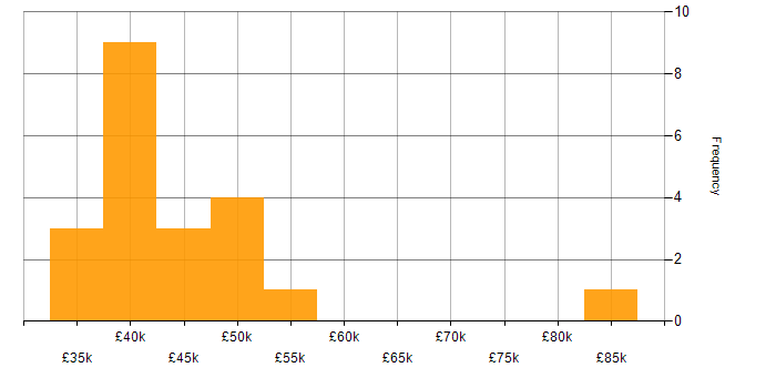 Salary histogram for Onboarding in Reigate
