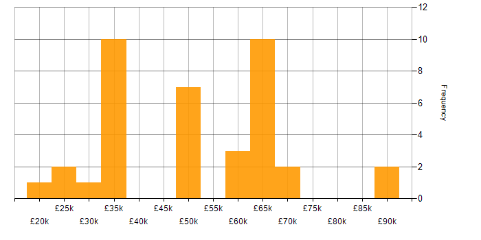 Salary histogram for Onboarding in Scotland
