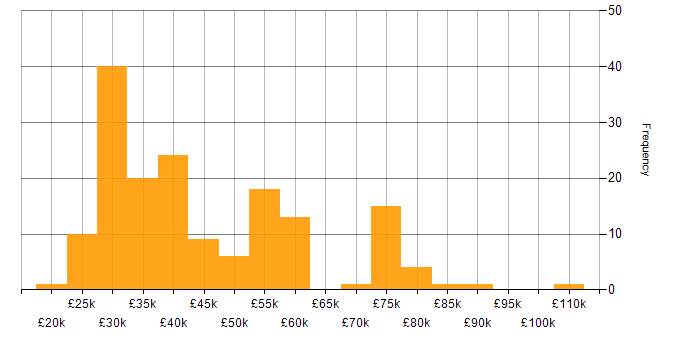 Salary histogram for Onboarding in the South East