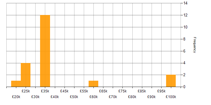Salary histogram for Onboarding in South Wales