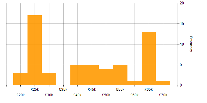Salary histogram for Onboarding in the South West