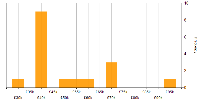 Salary histogram for Onboarding in South Yorkshire