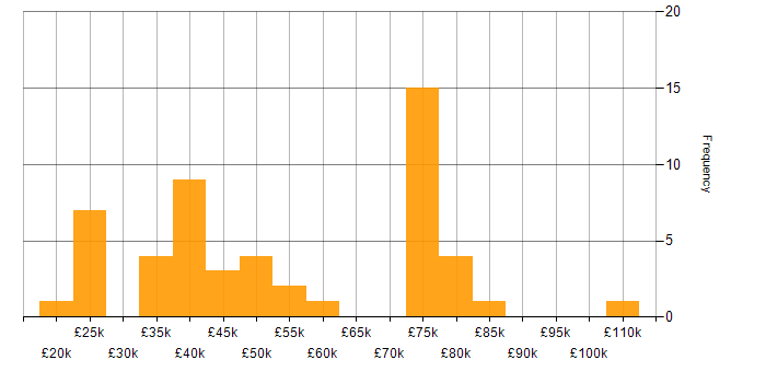 Salary histogram for Onboarding in Surrey