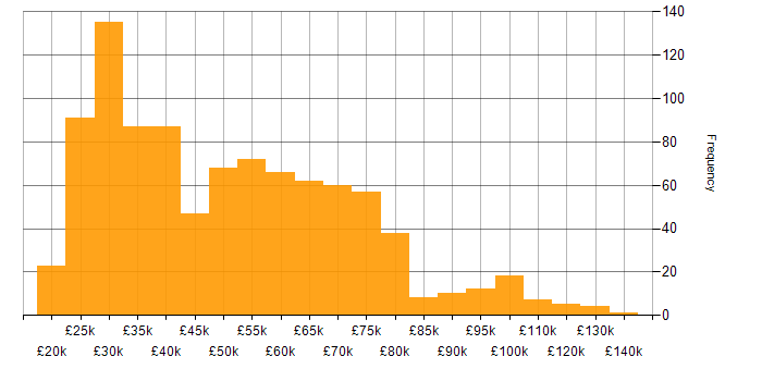 Salary histogram for Onboarding in the UK