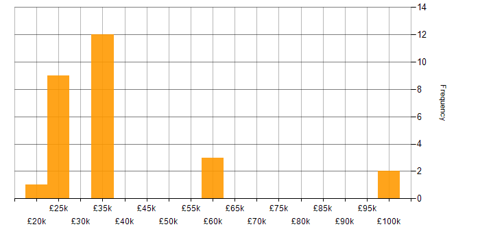 Salary histogram for Onboarding in Wales