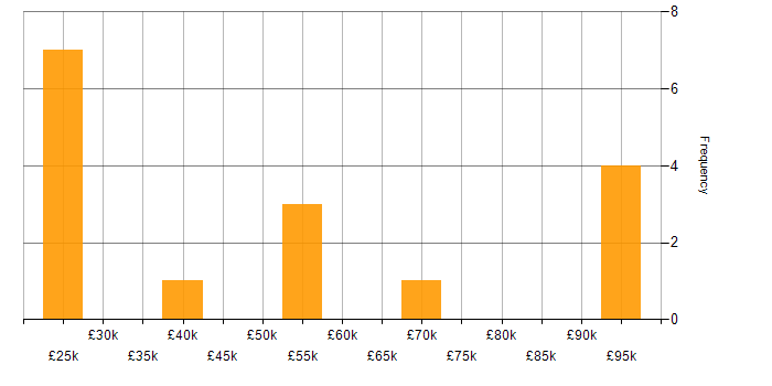Salary histogram for Onboarding in West London
