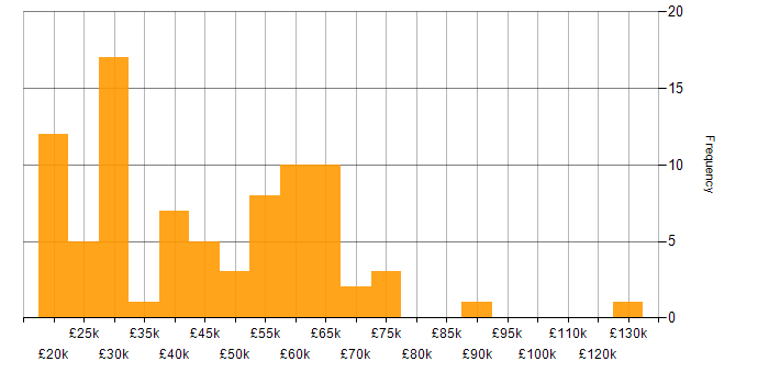Salary histogram for Onboarding in the West Midlands