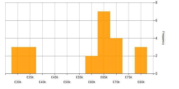 Salary histogram for Onboarding in West Yorkshire