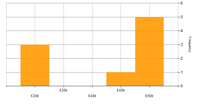 Salary histogram for OneDrive in Bristol