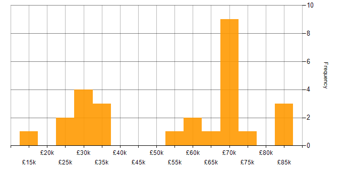 Salary histogram for OneDrive in Central London