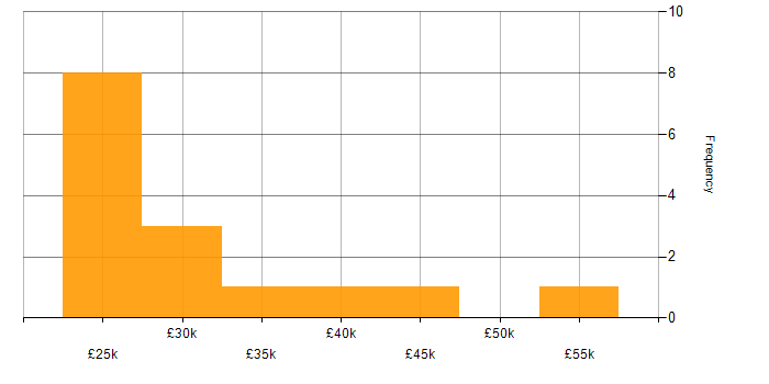 Salary histogram for OneDrive in the East Midlands