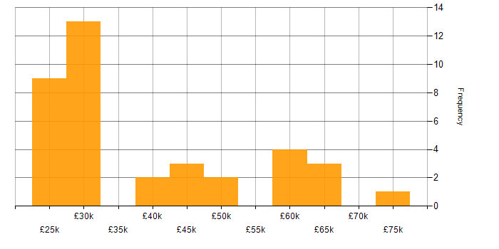 Salary histogram for OneDrive in the East of England