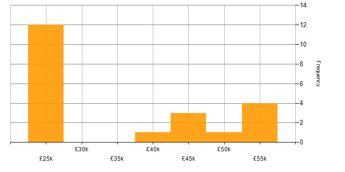 Salary histogram for OneDrive in East Sussex