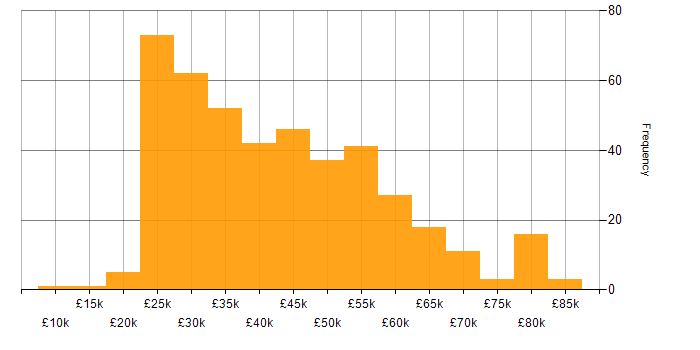 Salary histogram for OneDrive in England
