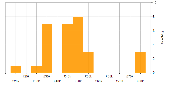 Salary histogram for OneDrive in Gloucestershire