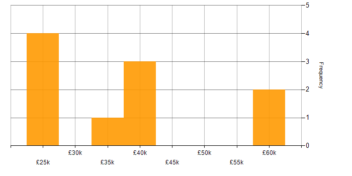 Salary histogram for OneDrive in Hampshire