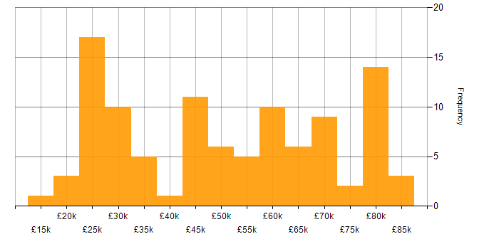 Salary histogram for OneDrive in London
