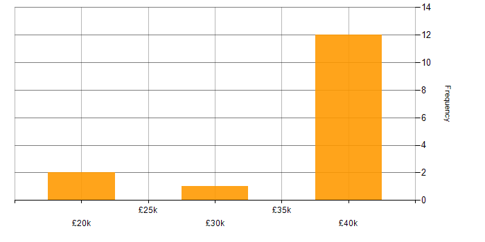 Salary histogram for OneDrive in Oxford
