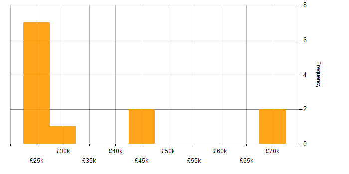Salary histogram for OneDrive in Reading