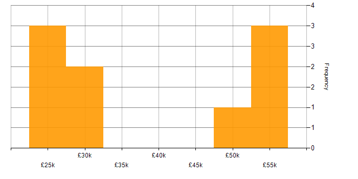 Salary histogram for OneDrive in West London