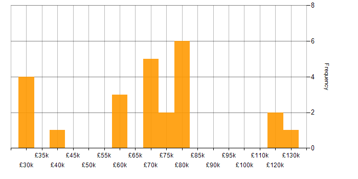 Salary histogram for Online Banking in the UK