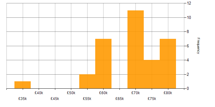 Salary histogram for Online Games in the North East