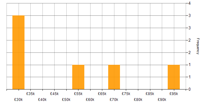 Salary histogram for Online Marketing in London