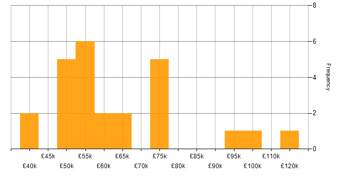 Salary histogram for Ontologies in England