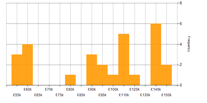 Salary histogram for OO in the City of London