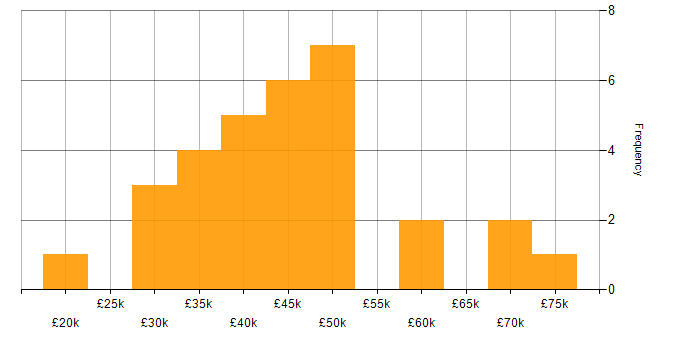 Salary histogram for OO in the East Midlands