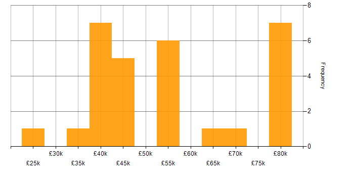 Salary histogram for OO in Glasgow
