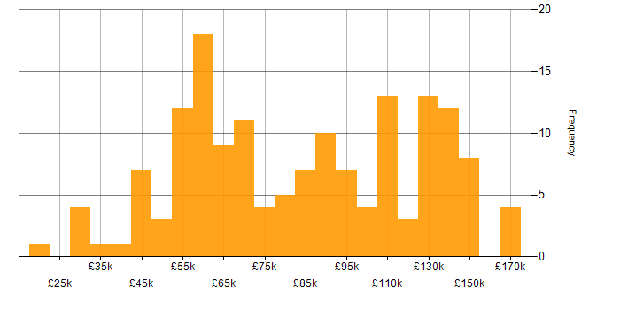 Salary histogram for OO in London