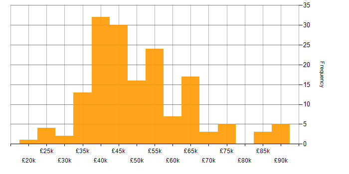 Salary histogram for OO in the North of England