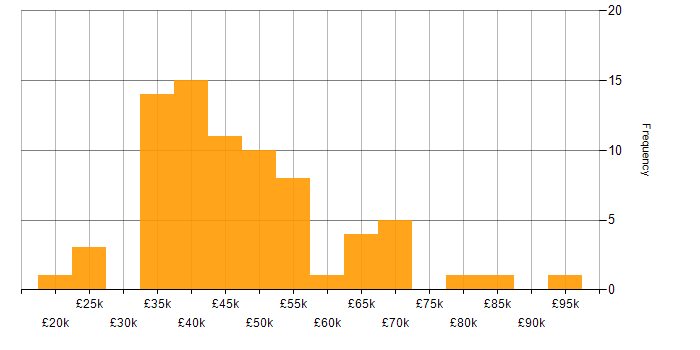 Salary histogram for OO in the North West