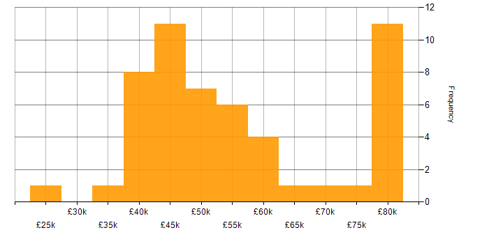 Salary histogram for OO in Scotland
