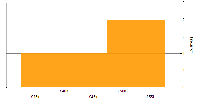 Salary histogram for OO in Southampton
