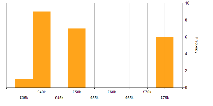 Salary histogram for OO in West Sussex