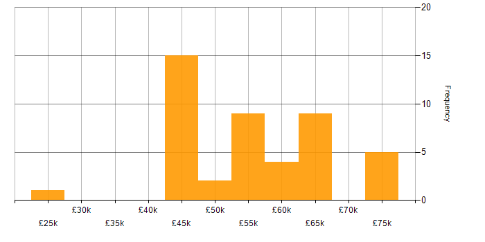 Salary histogram for OO in West Yorkshire