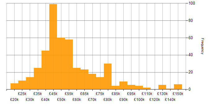 OO salary histogram for jobs with a WFH option