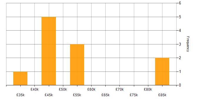 Salary histogram for OO PHP in the North of England