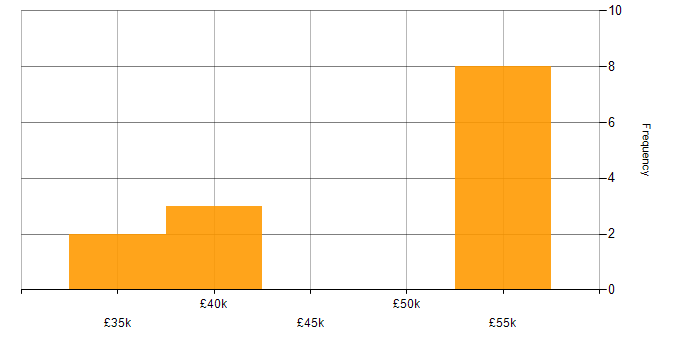 Salary histogram for OO PHP in the South East