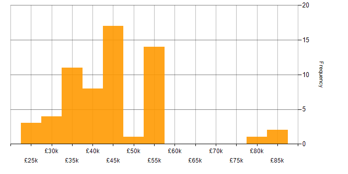 Salary histogram for OO PHP in the UK