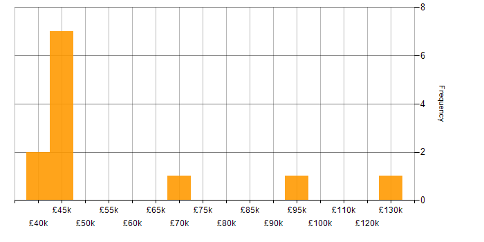 Salary histogram for OOA/OOD in the UK