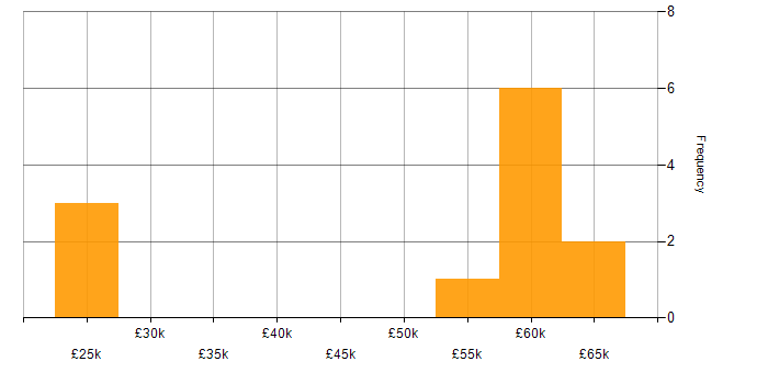 Salary histogram for OOD in the North of England