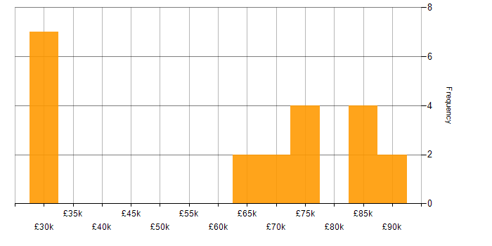 Salary histogram for OOP in Cambridgeshire