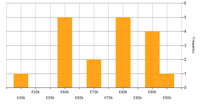 Salary histogram for OOP in Central London