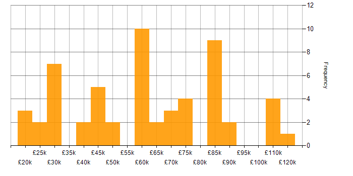 Salary histogram for OOP in the East of England