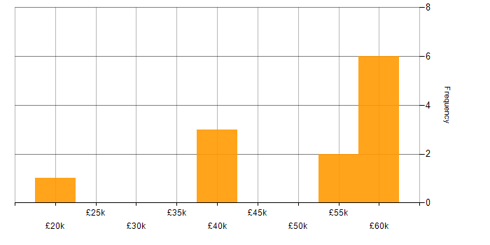 Salary histogram for OOP in Gloucestershire