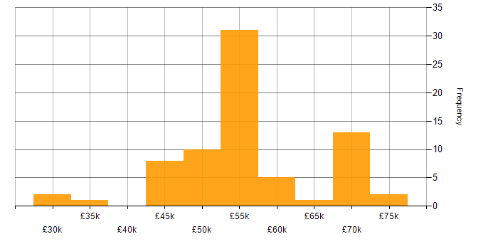 Salary histogram for OOP in Hampshire