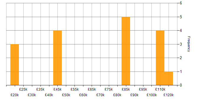 Salary histogram for OOP in Hertfordshire
